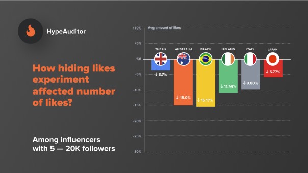 Influencer mit einer Audience zwischen 5.000 - 20.000 Followern beeinflusst das Experiment sichtlich. (Quelle: TechCrunch)